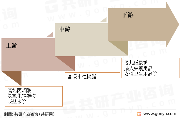 高吸水性树脂产业链