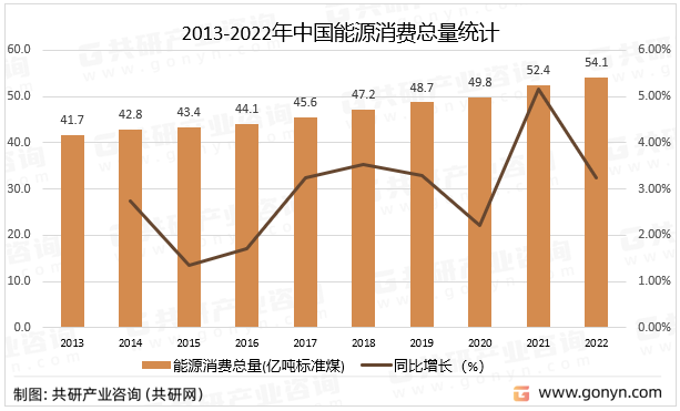 2013-2022年中国能源消费总量统计