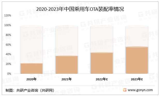2020-2023年中国乘用车OTA装配率情况
