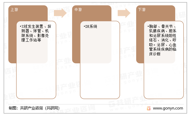DR系统产业链