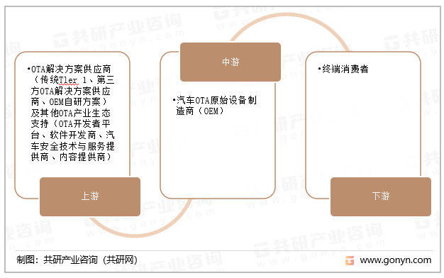 汽车OTA产业链