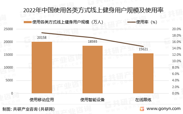 2022年中国使用各类方式线上健身用户规模及使用率