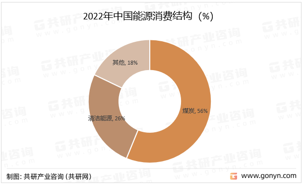 2022年中国能源消费结构（%）