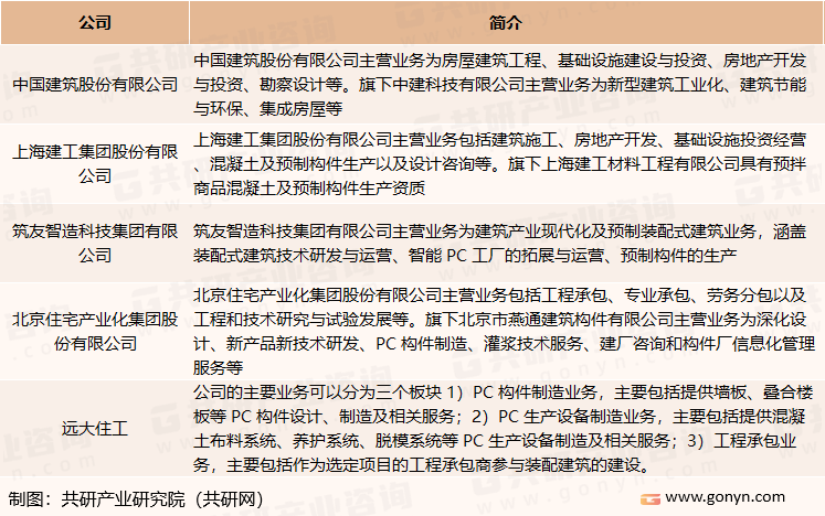 混凝土预制构件（PC构件）部分参与者介绍