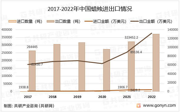 2017-2022年中国蜡烛进出口情况