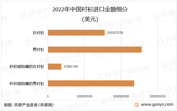 2022年中国衬衫进口金额细分