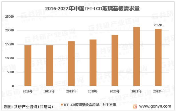 2016-2022年中国TFT-LCD玻璃基板行业需求情况