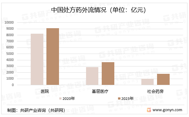 中国处方药外流情况（单位：亿元）