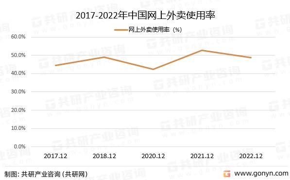 2017-2022年中国网上外卖使用率