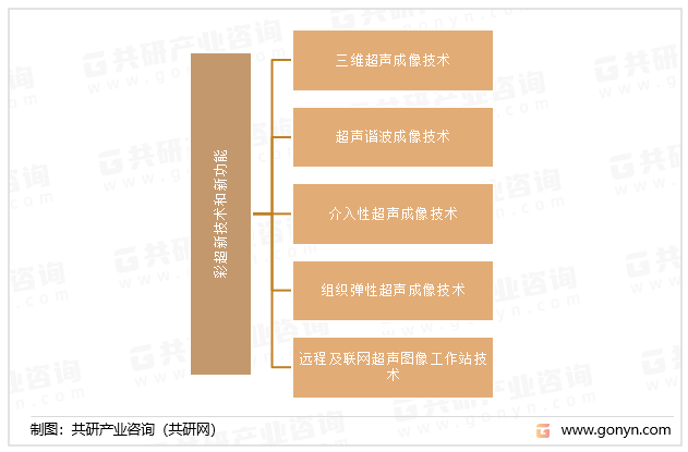 彩超新技术和新功能