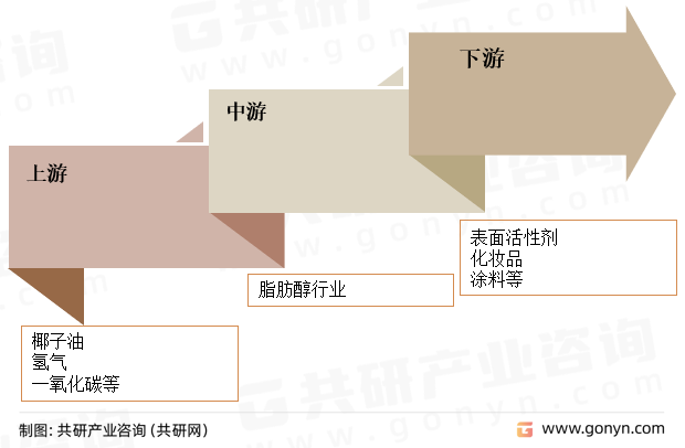 脂肪醇产业链
