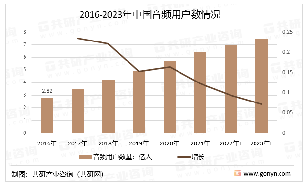 2016-2023年中国音频用户数情况