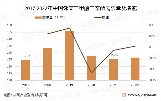 2017-2022年中国邻苯二甲酸二辛酯需求量及增速