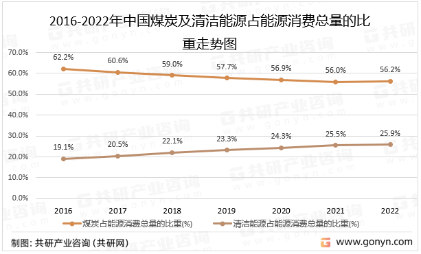 2016-2022年中国煤炭及清洁能源占能源消费总量的比重走势图