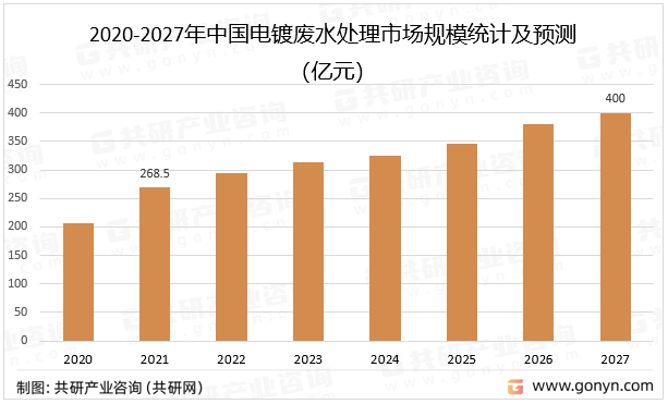 2020-2027年中国电镀废水处理市场规模统计及预测