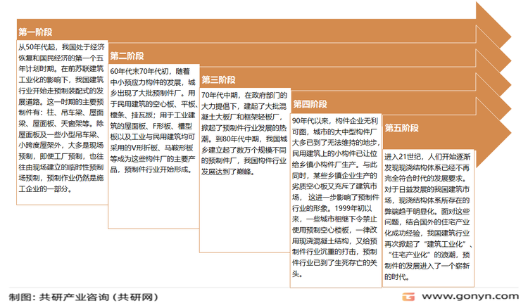 我国混凝土预制构件行业发展历程