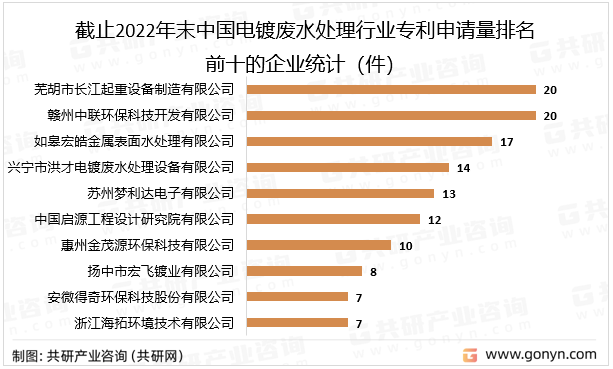 截止2022年末中国电镀废水处理行业专利申请量排名的企业统计（件）