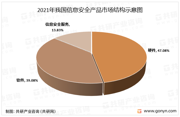 2021年我国信息安全产品市场结构示意图