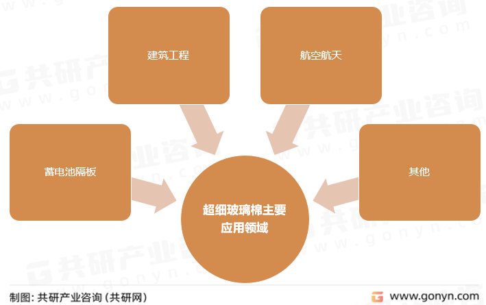 超细玻璃棉主要应用领域
