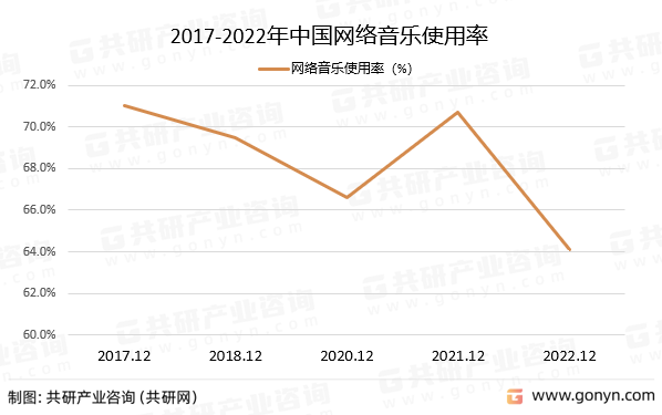 2017-2022年中国网络音乐使用率