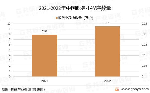 2021-2022年中国政务小程序数量及增速