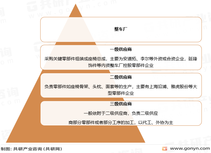我国汽车座椅零部件行业市场格局
