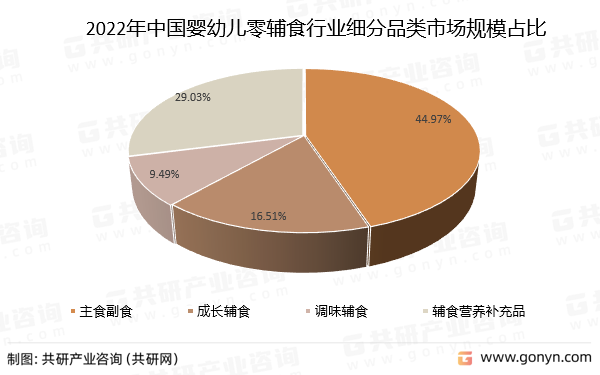 2022年中国婴幼儿零辅食行业细分品类市场规模占比