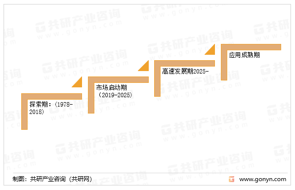 中国医疗AI行业发展历程