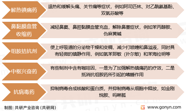 感冒药分类