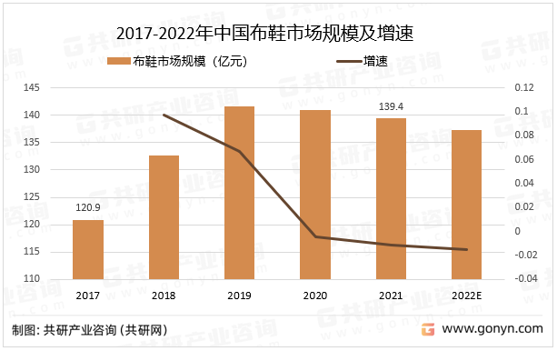 2017-2022年中国布鞋市场规模及增速