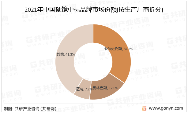 2021年中国硬镜中标品牌市场份额(按生产厂商拆分)