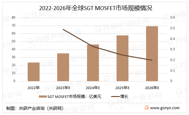 2022-2026年全球SGTMOSFET（屏蔽电极）市场规模情况