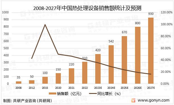 2008-2027年中国热处理设备销售额统计及预测