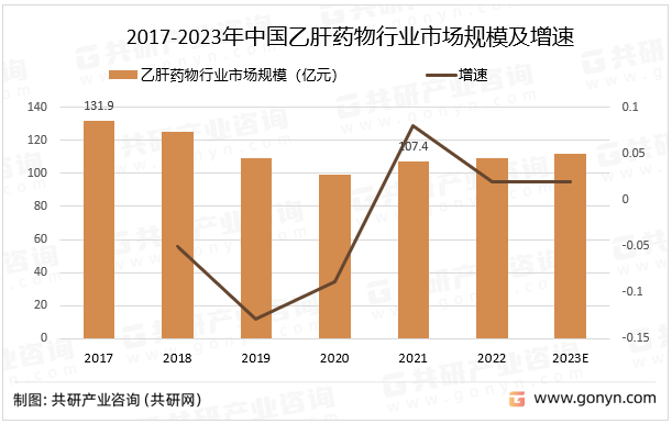 2017-2023年中国乙肝药物行业市场规模及增速