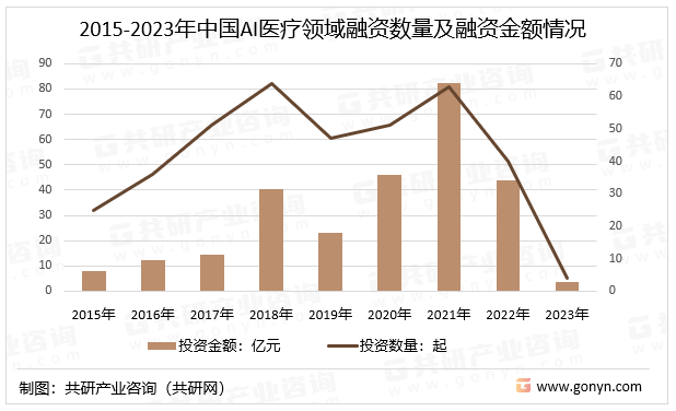 2015-2023年中国AI医疗领域融资数量及融资金额情况