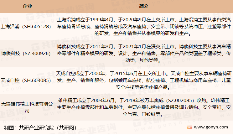 我国汽车座椅骨架及零部件行业主要企业介绍