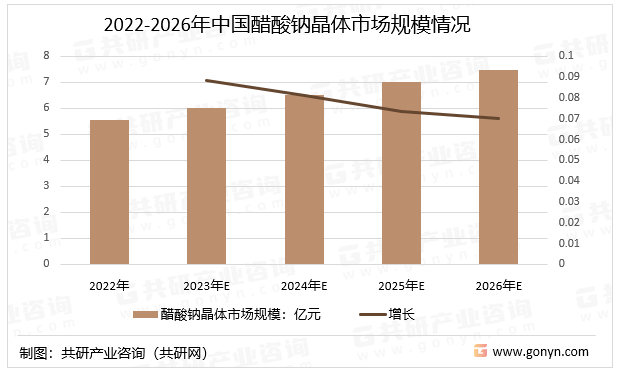 2022-2026年中国醋酸钠晶体市场规模情况