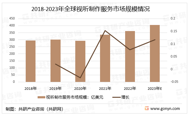 2018-2023年全球视听制作服务市场规模情况
