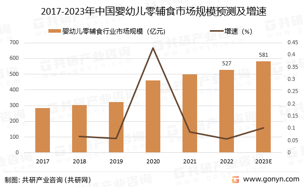 2017-2023年中国婴幼儿零辅食行业市场规模预测及增速