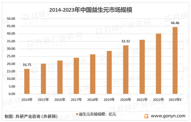 2014-2023年我国益生元市场规模走势图