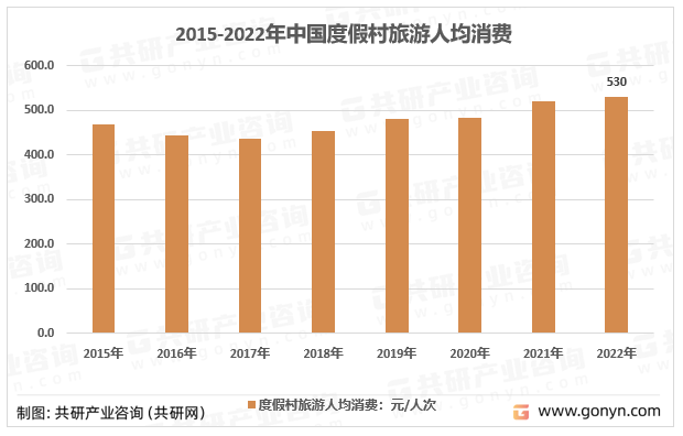 2015-2022年中国度假村旅游人均消费