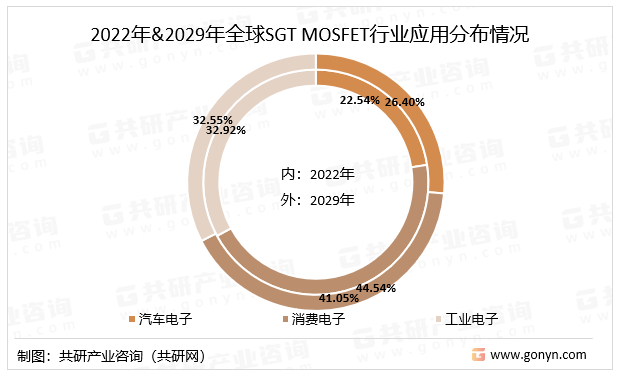 2022年&2029年全球SGTMOSFET（屏蔽电极）行业应用分布情况