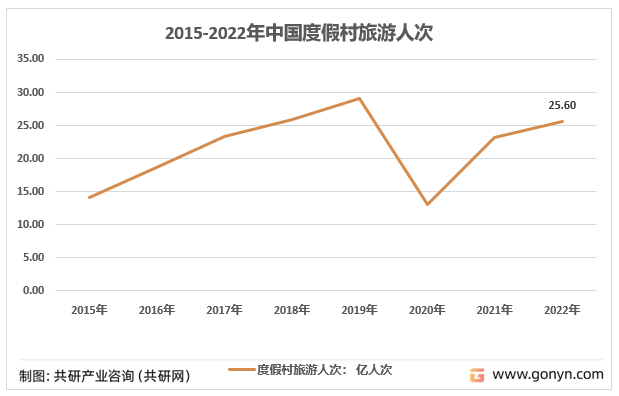 2015-2022年中国度假村旅游人次