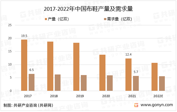 2017-2022年中国布鞋产量及需求量