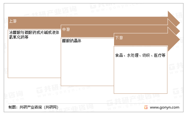 醋酸钠晶体行业产业链