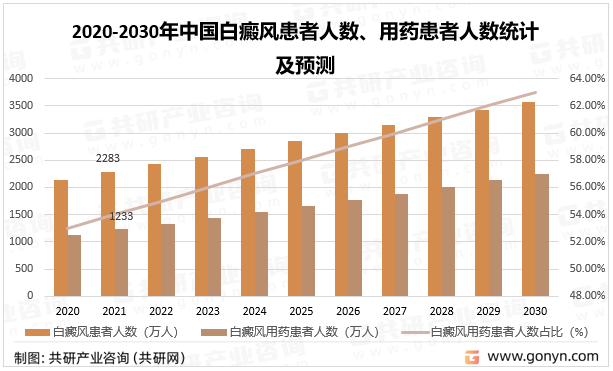 2020-2030年中国白癜风患者人数、用药患者人数统计及预测