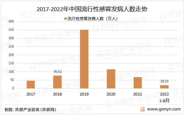 2017-2022年中国流行性感冒发病人数走势
