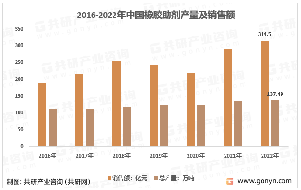2016-2022年中国橡胶助剂产量及销售额