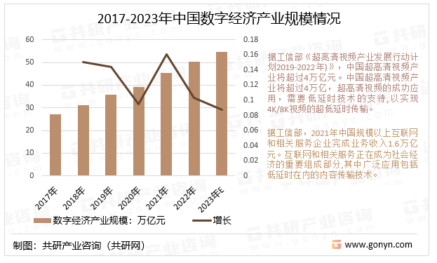 2017-2023年中国数字经济产业规模情况