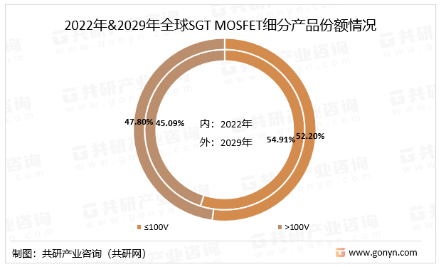 2022年&2029年全球SGTMOSFET（屏蔽电极）细分产品份额情况